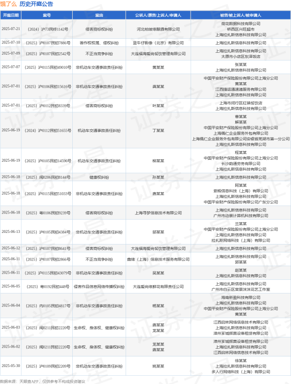炒股配资门户配资 饿了么作为被告/被上诉人的1起涉及确认劳动关系纠纷的诉讼将于2025年5月13日开庭