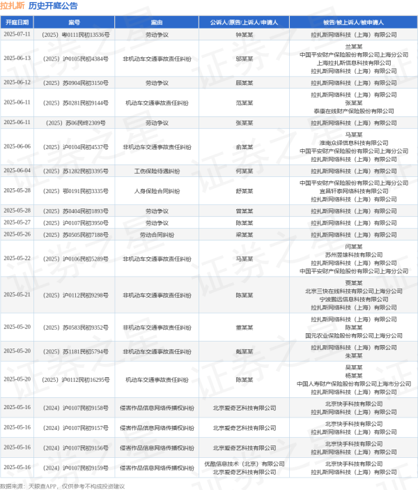 配资门户平台官网 拉扎斯作为被告/被上诉人的1起涉及确认劳动关系纠纷的诉讼将于2025年5月13日开庭