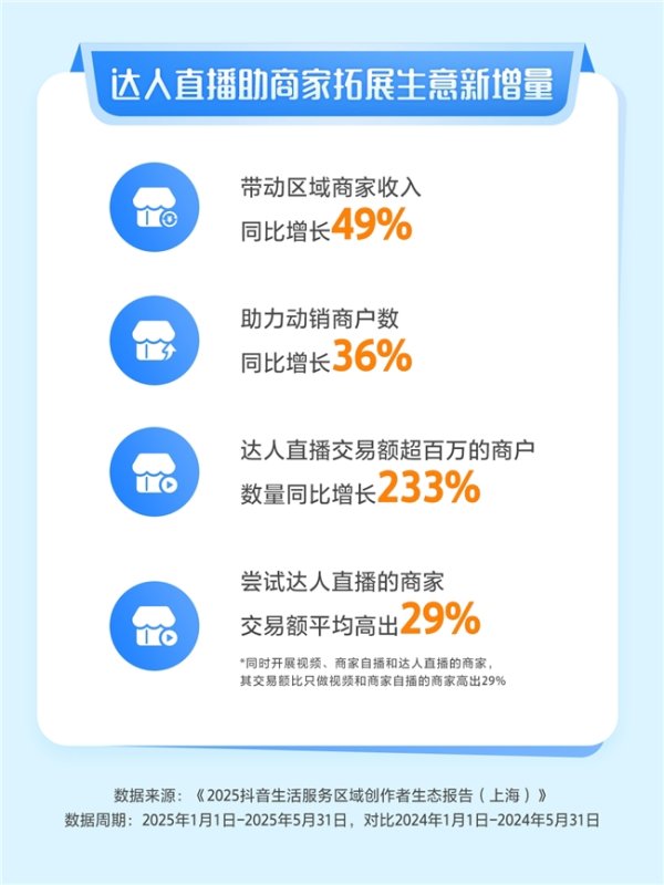 线上配资之家网 抖音生活服务发布上海创作者生态报告，达人直播带动商家收入同比增长49%
