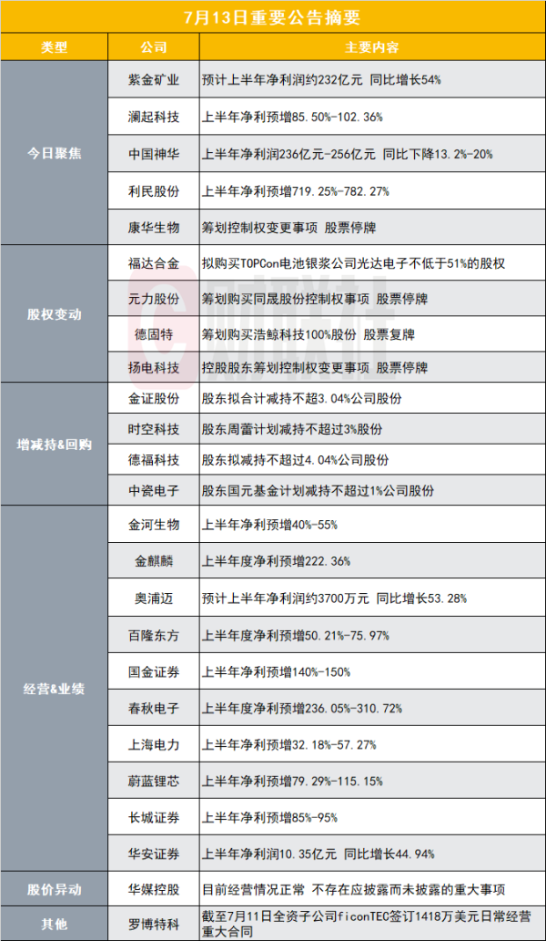 配资APP排名 上半年净利同比预增超50%！5000亿上市公司发布业绩预告|盘后公告集锦